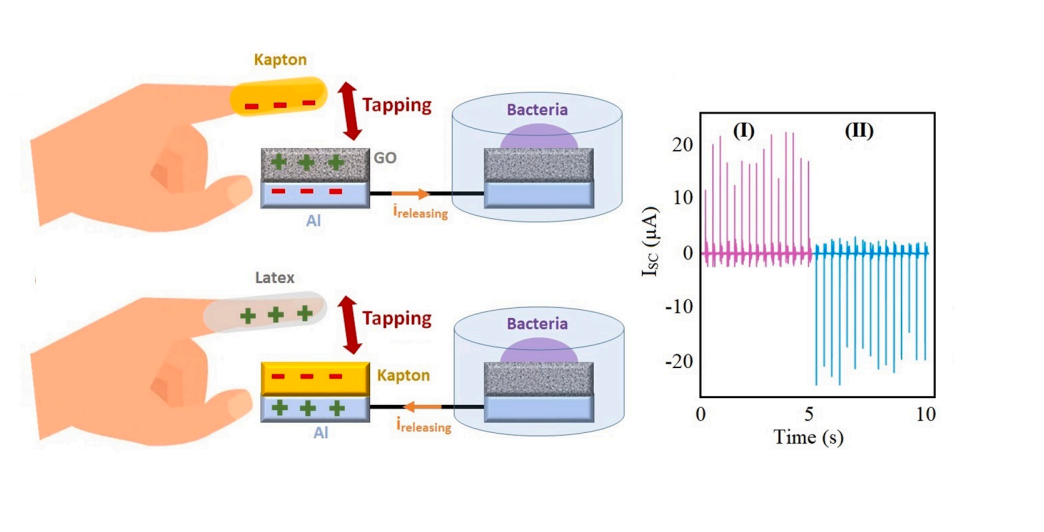 طراحی نانوژنراتورهای پوشیدنی ضد باکتری