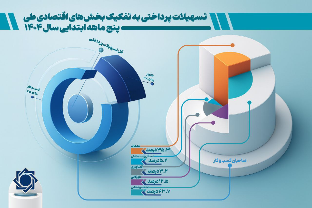رشد تسهیلات، رکود سرمایهگذاری؛ تناقضی که باید حل شود