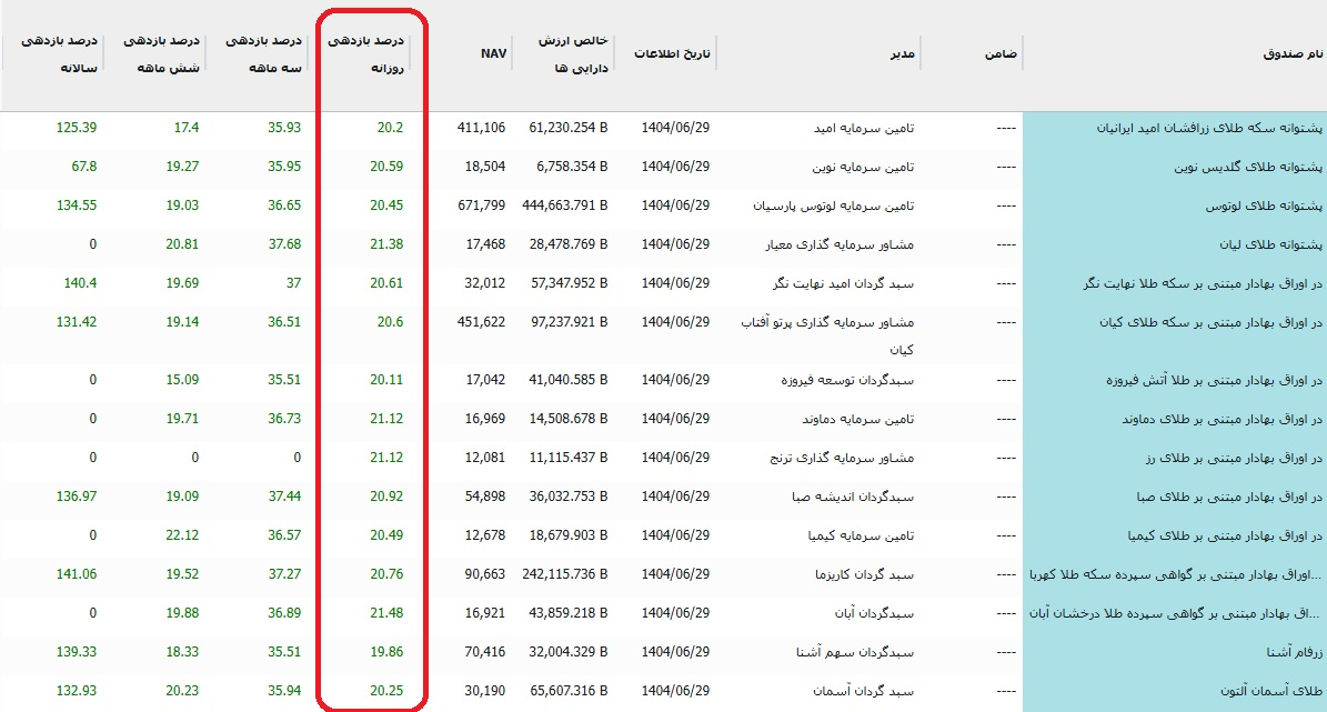 شاخص بورس به کف کانال ۲.۵ میلیون واحدی بازگشت