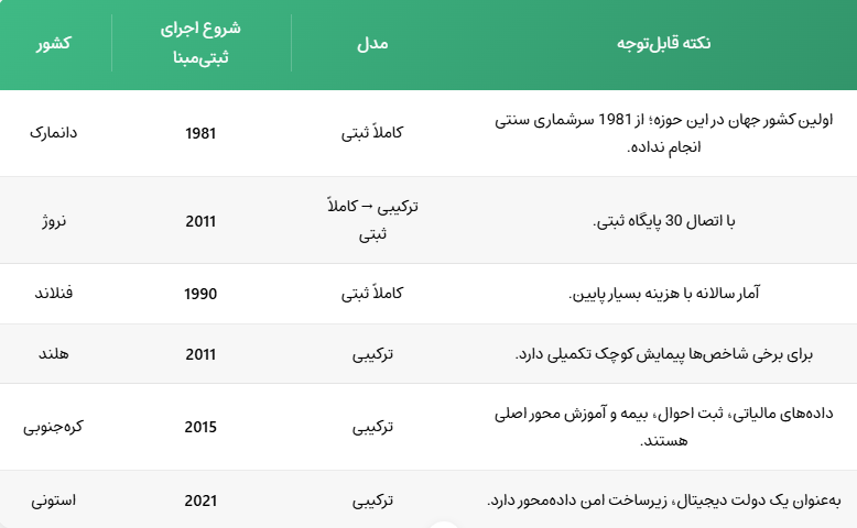 تجربه کشورهای مختلف از اجرای سرشماری ثبتی مبنا
