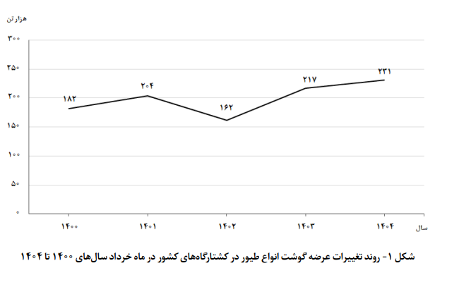 فروش دو فاکتوره نهادههای دامی در بازارگاه/ صنعت طیور در بحران خوراک