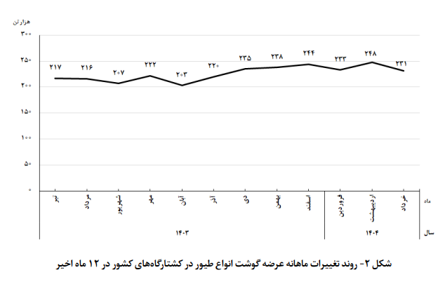 فروش دو فاکتوره نهادههای دامی در بازارگاه/ صنعت طیور در بحران خوراک