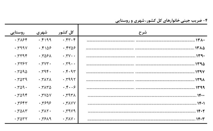 فقر پنهان پشت پرده اعداد؛ کاهش ضریب جینی نشانه چیست؟
