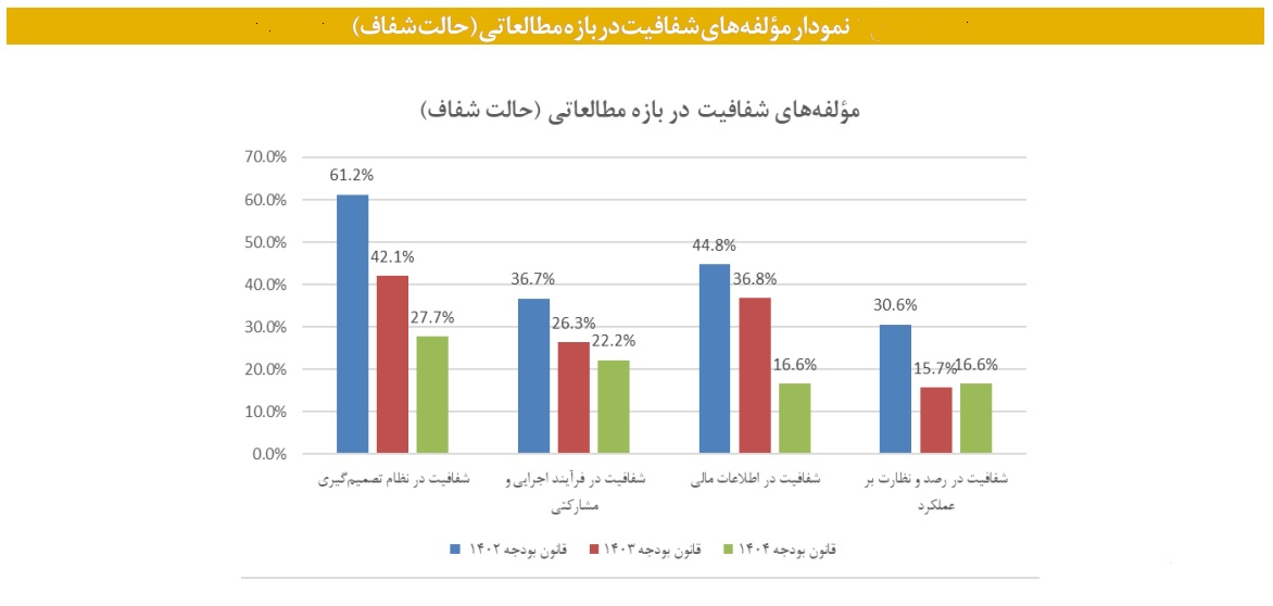 سهم شرکتهای دولتی از تأمین مالی دولت ۸۰ درصد، از اشتغال یک درصد