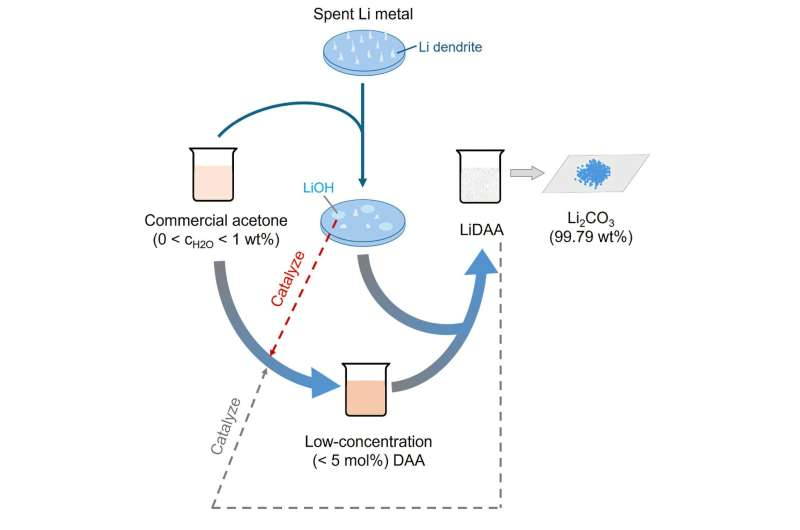 دستاورد پژوهشگران در مسیر ساخت باتریهای لیتیومی پایدارتر و ایمنتر