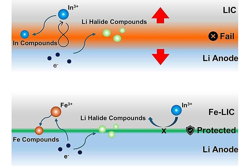 دستاورد پژوهشگران در مسیر ساخت باتریهای لیتیومی پایدارتر و ایمنتر