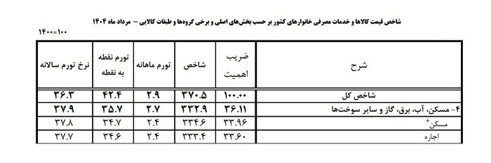 آیا خروج افغانستانیها باعث کاهش ۳۰ درصدی اجاره در تهران شده است؟