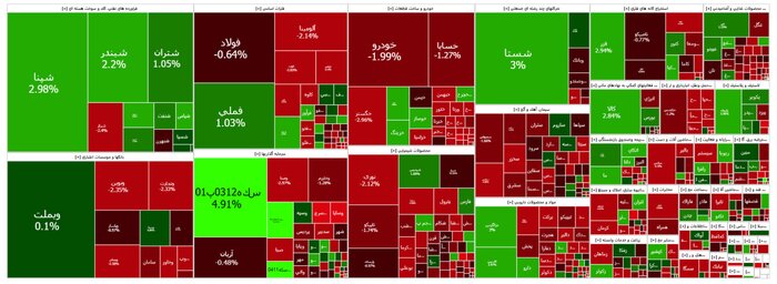 کاهش ۲۰ هزار واحدی شاخص کل بورس