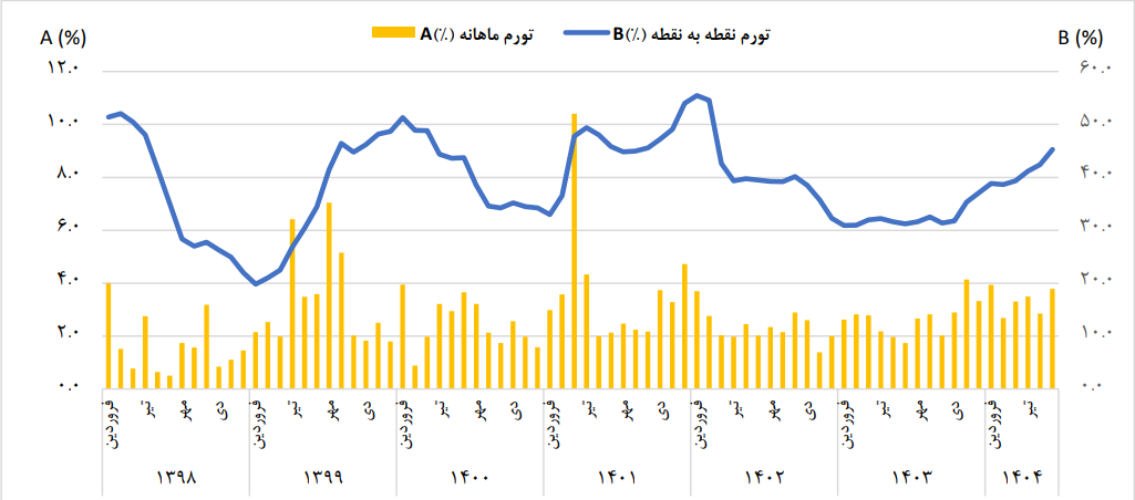 تورم نقطهبهنقطه شهریور به ۴۵.۳ درصد رسید