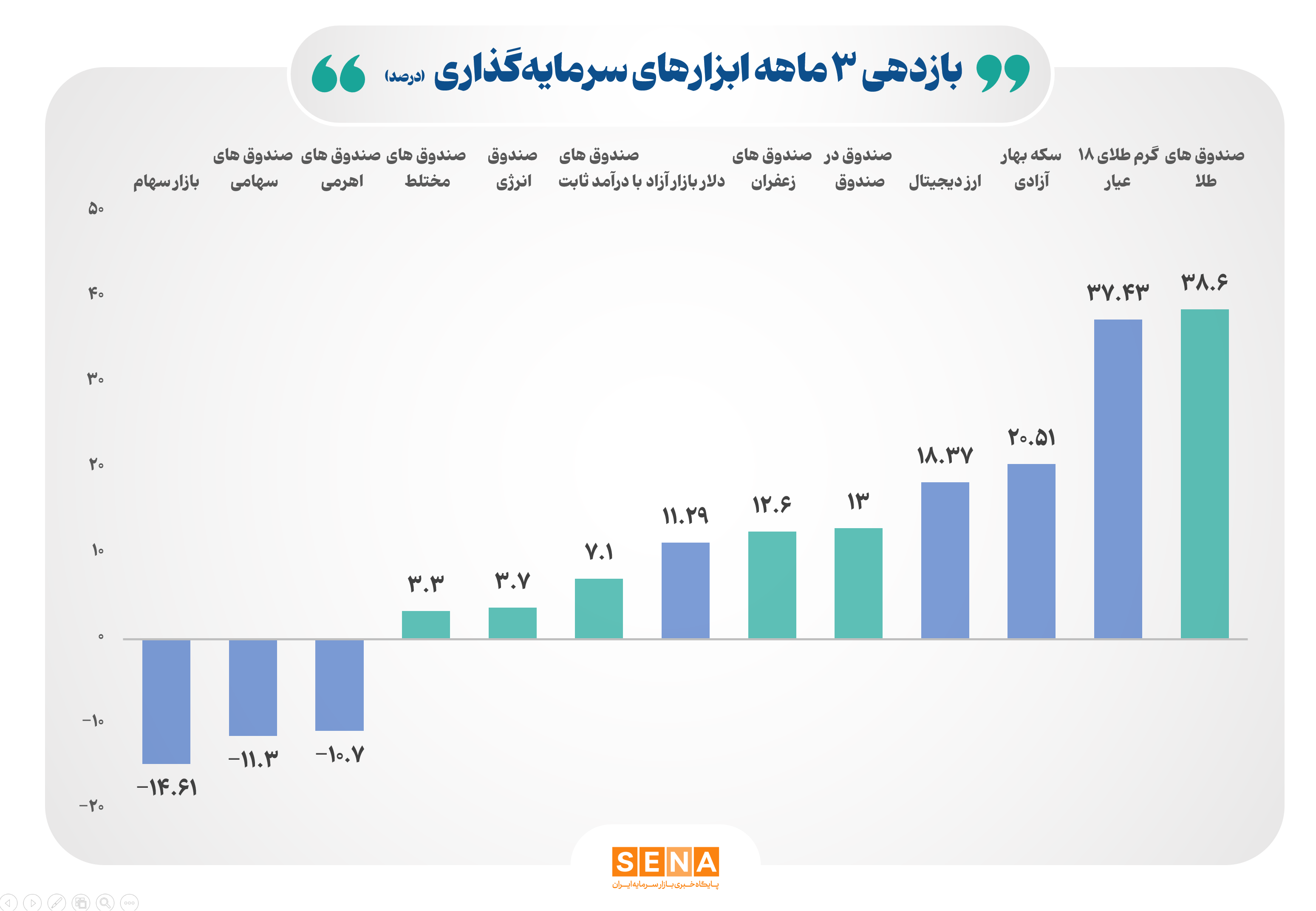 بازده مثبت ۵ ابزار سرمایهگذاری بورس در ۶ ماه نخست سال