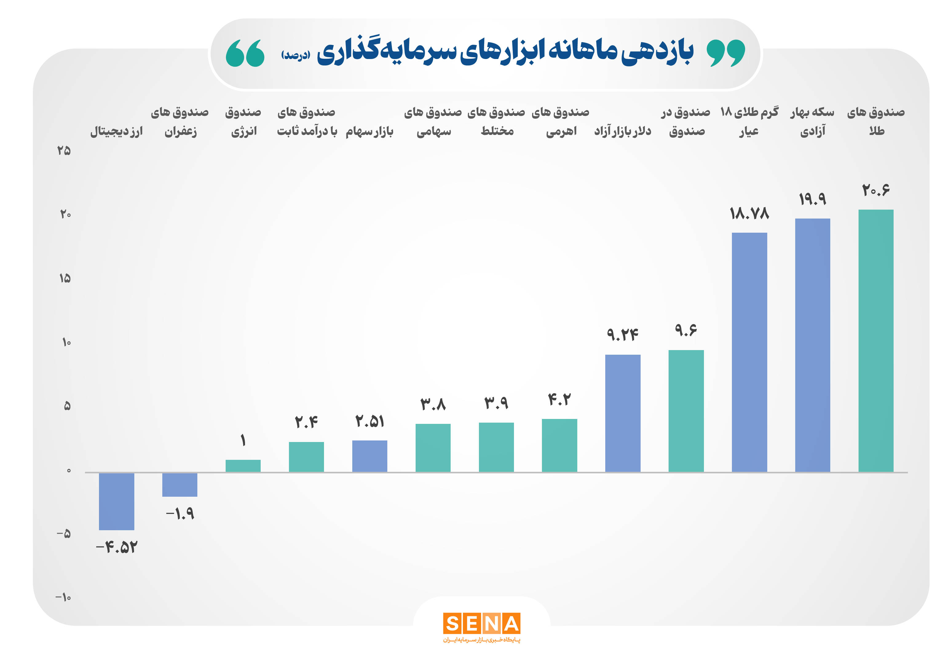 بازده مثبت ۵ ابزار سرمایهگذاری بورس در ۶ ماه نخست سال