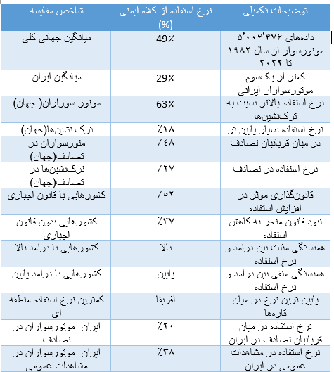 آمارها هشدار میدهند؛ کمتر از یک سوم موتورسوارهای ایرانی از کلاه ایمنی استفاده میکنند 6