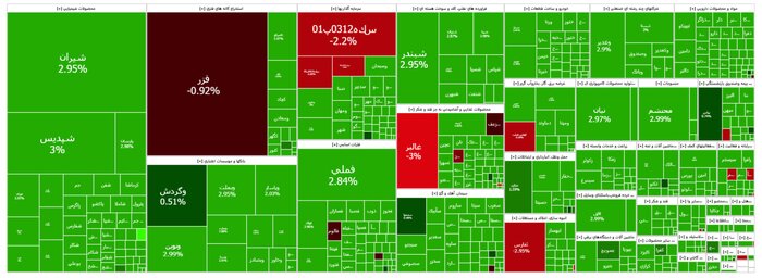 رشد ۶۱ هزار واحدی شاخص کل بورس/ نماگر بازار کانال ۲.۶ میلیون واحد را پس گرفت