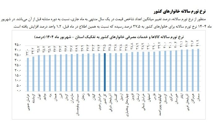 صعود ۲۰ پله‌ای یزد در جدول کمترین نرخ تورم