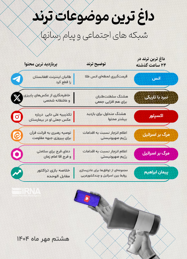 «پیمان ابراهیم» در گوگل، «مرگ بر اسرائیل» در روبیکا و ایتا؛ صدرنشین بازدید و جست‌وجوها