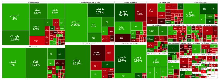 تداوم روند مثبت بورس با افزایش ۳۴ هزار واحدی شاخص