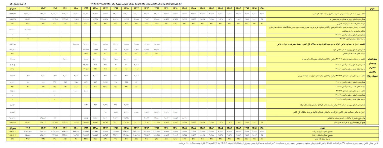 ۸۴۰۰ میلیارد تومان واگذاری در نیمه نخست امسال محقق شد