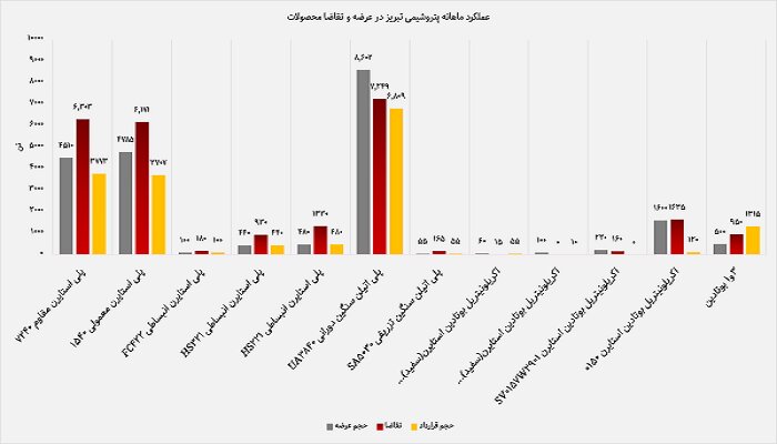 گزارش اختصاصی از عملکرد شهریور ۱۴۰۴ پتروشیمی تبریز در بورس کالا