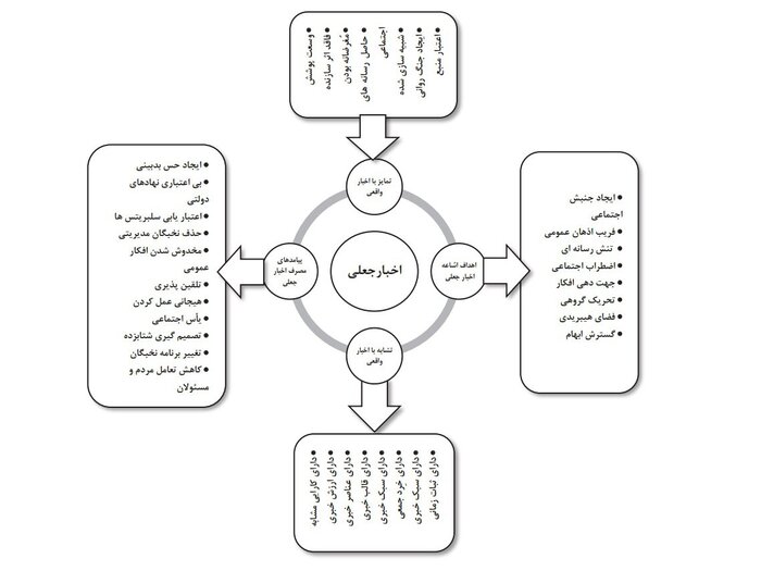 تبعات مصرف و راه شناسایی اخبار جعلی