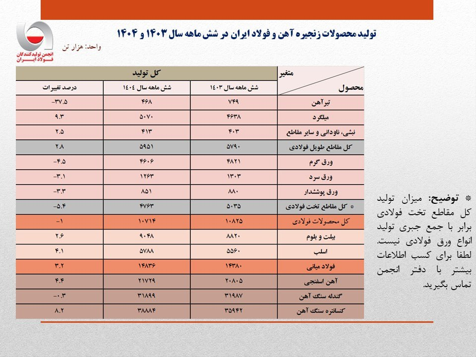 تولید فولاد ایران در نیمه نخست امسال به مرز ۱۵ میلیون تن رسید