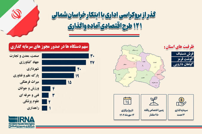 معاون رئیس جمهور ۲۴۰ فرصت سرمایهگذاری در خراسانشمالی را رونمایی کرد