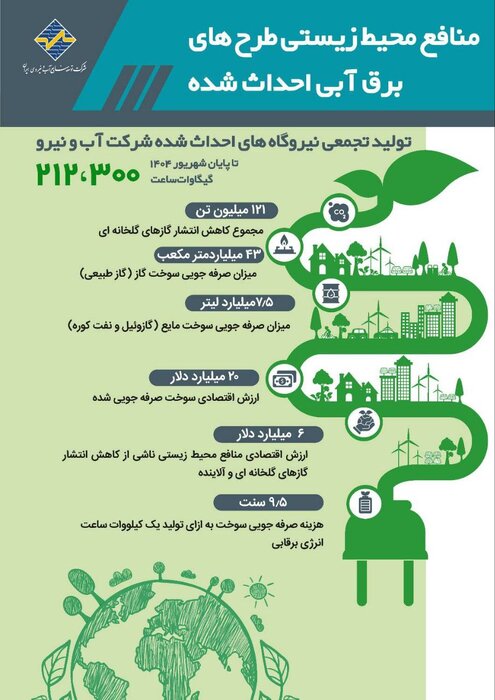 تولید ۲۱۲ هزار گیگاوات ساعت برق در نیروگاههای برقابی
