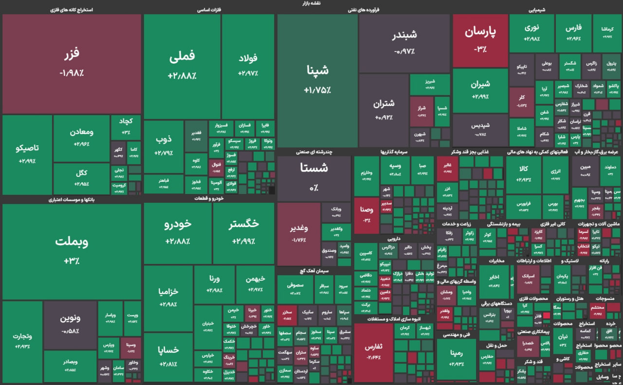 رشد ۳۵۴ هزار واحدی بورس در ۱۰ روز/ شاخص در کانال ۲.۹ میلیون واحد تثبیت شد