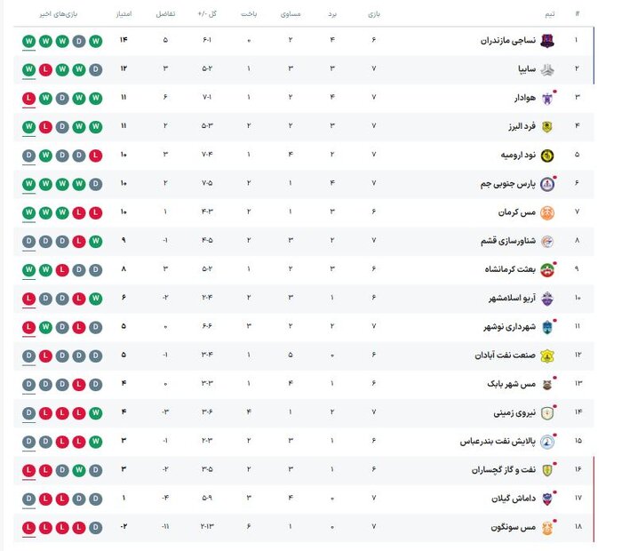 نساجی مازندران - بعثت کرمانشاه؛ فرصت تثبیت صدرنشینی در قائمشهر