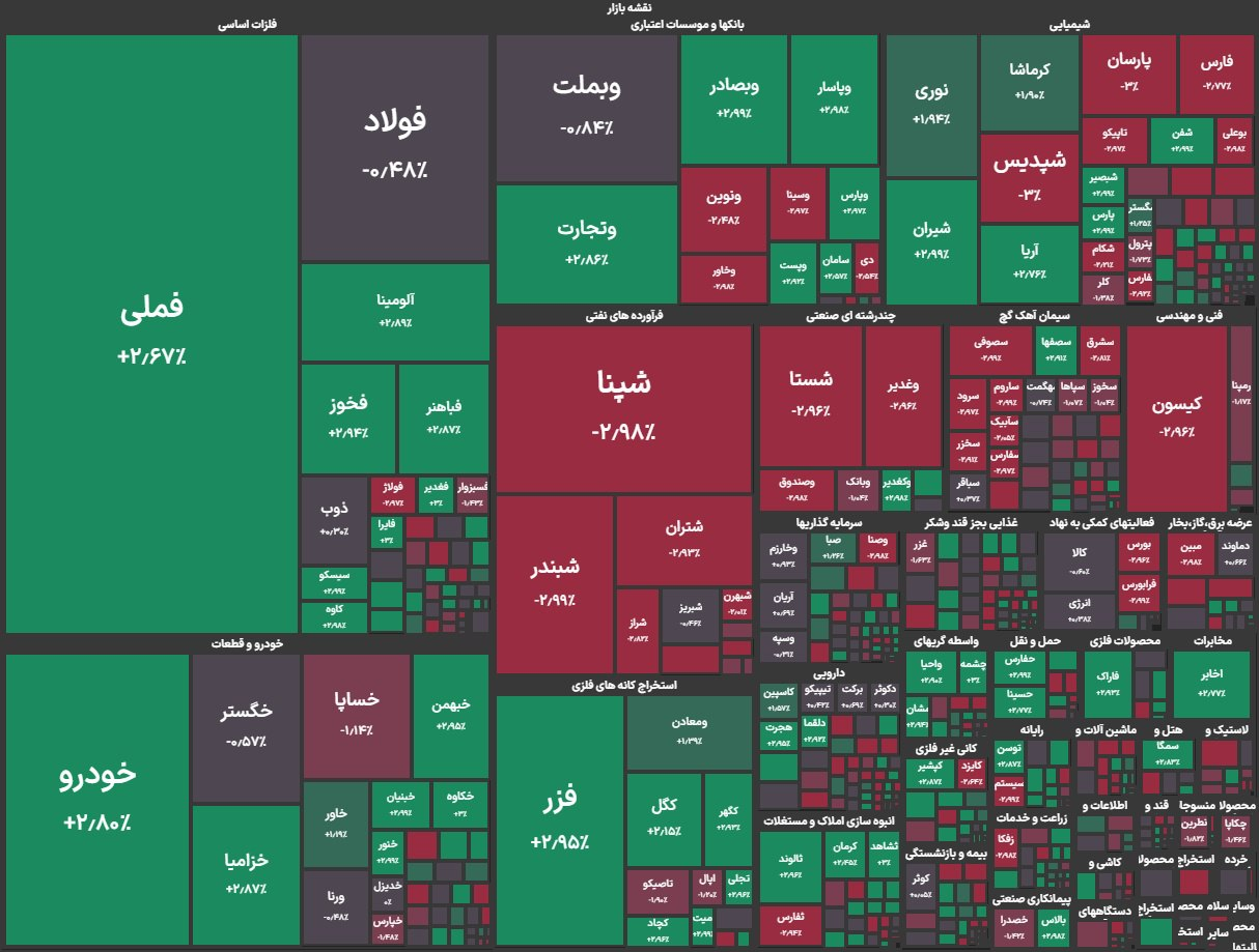 نماگر بازار با فشار عرضه حقیقیها ۶ هزار واحد افت کرد