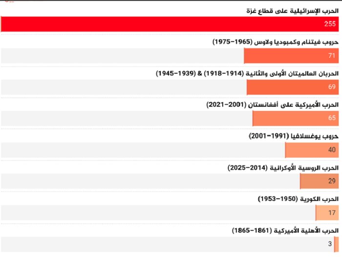 جنگ غزه مرگبارترین جنگ برای خبرنگاران طی ۱۶۰ سال گذشته