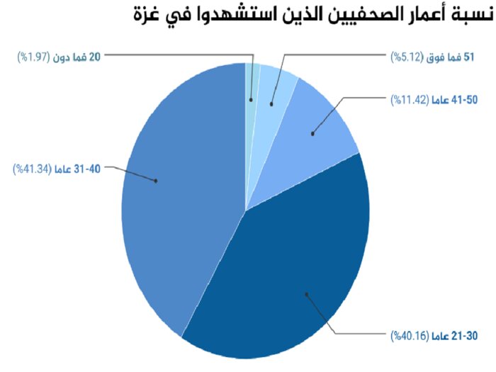 جنگ غزه مرگبارترین جنگ برای خبرنگاران طی ۱۶۰ سال گذشته