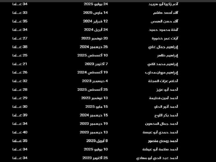 جنگ غزه مرگبارترین جنگ برای خبرنگاران طی ۱۶۰ سال گذشته