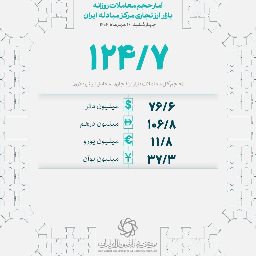 برگزاری حراج شمش طلای مرکز مبادله ایران در 20 مهر 2