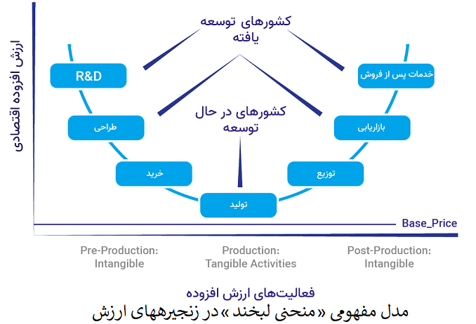 تغییر ریل حکمرانی از خام فروشی به خلق ارزش؛ ضروری انکار ناپذیر برای کشور
