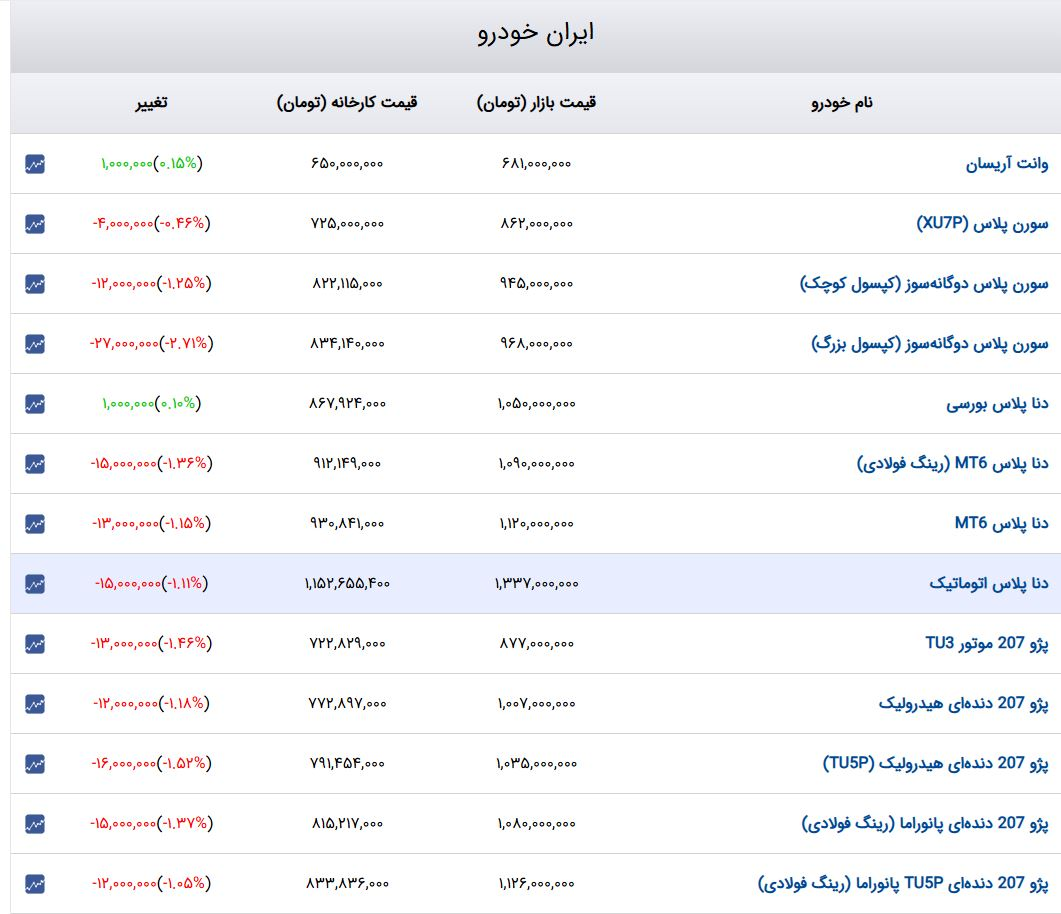 شروع هفته با ریزش 2 تا 35 میلیون تومانی نرخ خودروهای داخلی 2