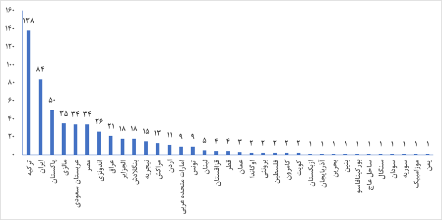 حضور ۸۴ دانشگاه ایرانی در میان ۵۵۲ دانشگاه کشورهای اسلامی