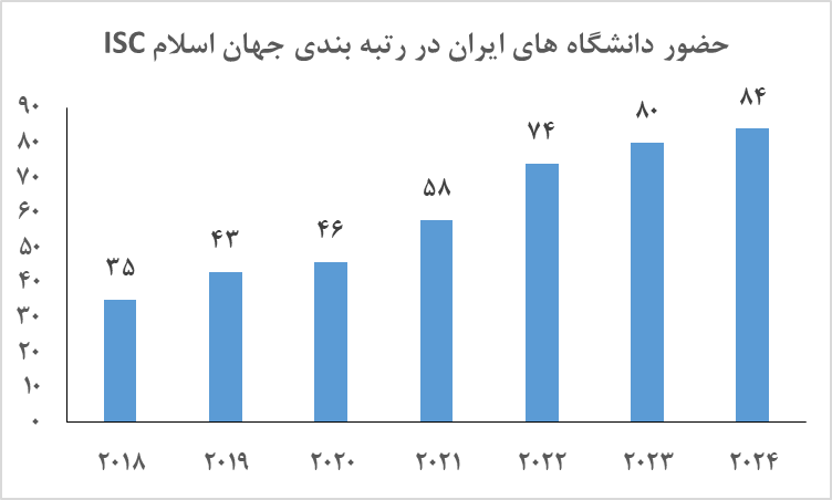 حضور ۸۴ دانشگاه ایرانی در میان ۵۵۲ دانشگاه کشورهای اسلامی