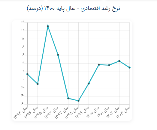 جذب سرمایه با دیپلماسی اقتصادی/ از بریکس و شانگهای تا ایرانیان خارجنشین