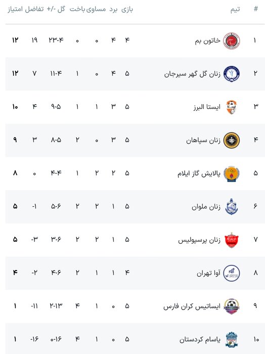 سلطه بلامنازع دختران کرمانی بر فوتبال ایران