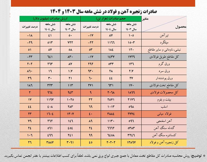 صادرات فولاد ایران از سد ناترازی برق گذشت