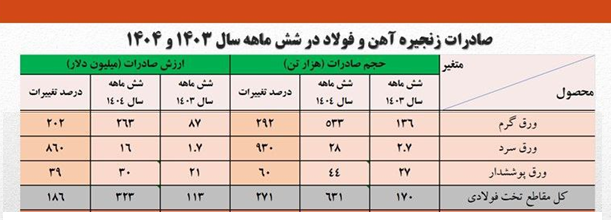 صادرات فولاد ایران از سد ناترازی برق گذشت