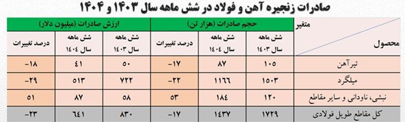 صادرات فولاد ایران از سد ناترازی برق گذشت