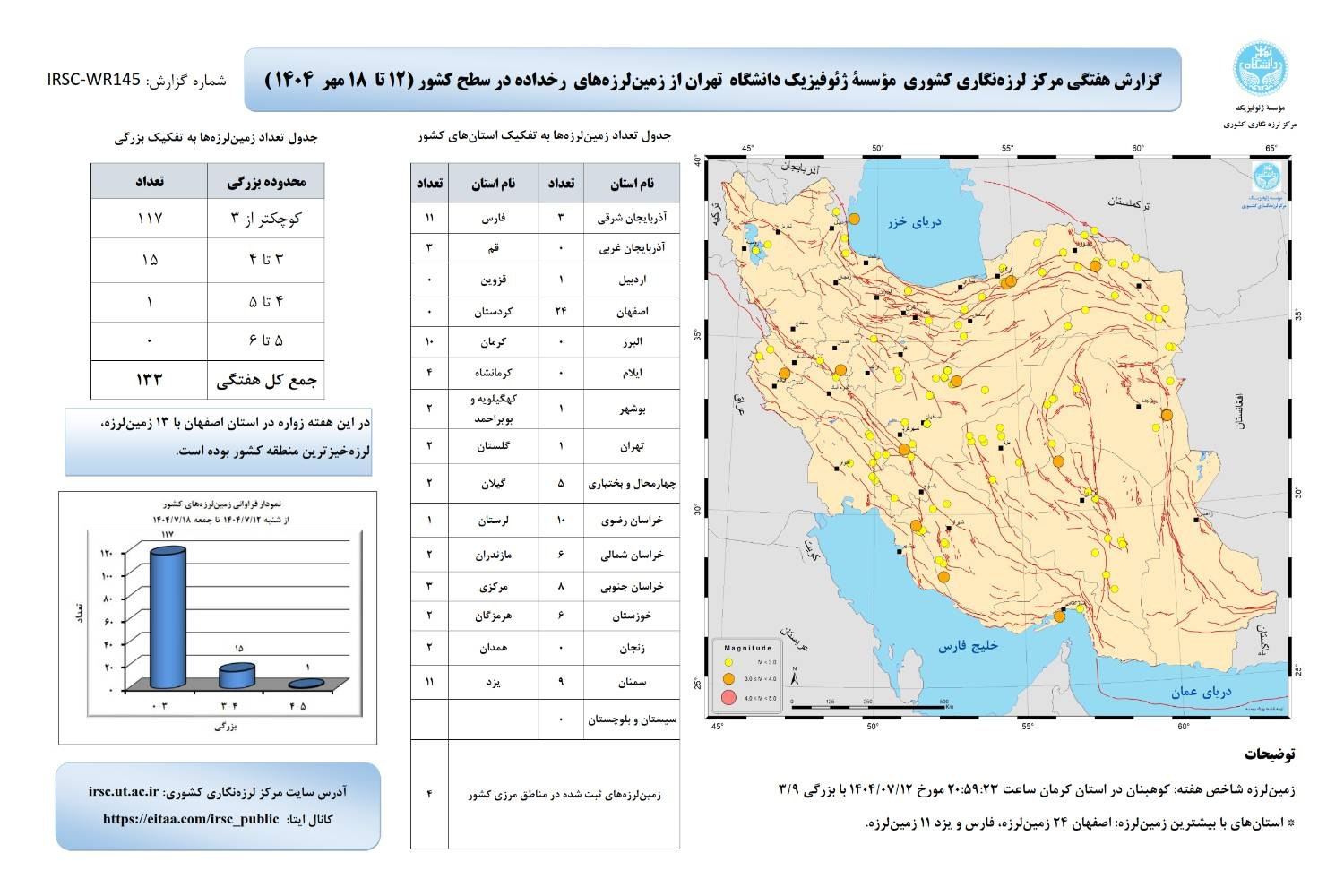 وقوع ۱۳۳ زمینلرزه در هفته سوم مهرماه در کشور