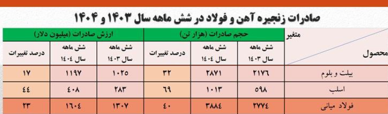 صادرات فولاد ایران از سد ناترازی برق گذشت
