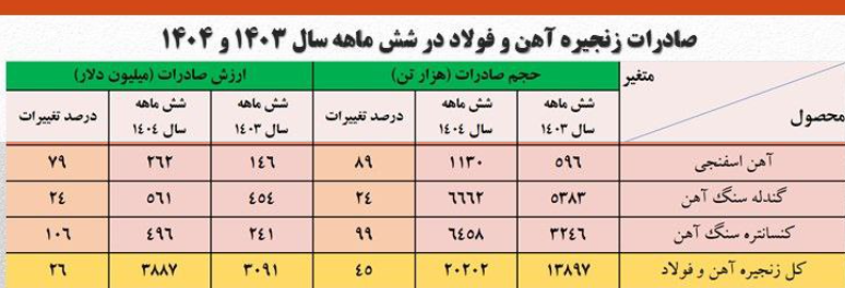 صادرات فولاد ایران از سد ناترازی برق گذشت