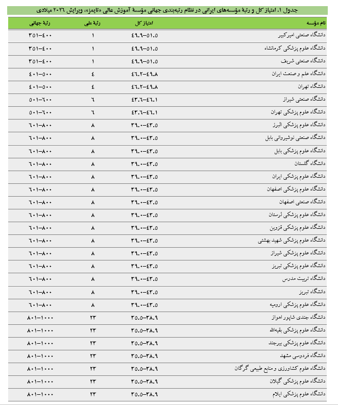 ۹۰ دانشگاه ایرانی در میان برترینهای ویرایش ۲۰۲۶ رتبهبندی جهانی