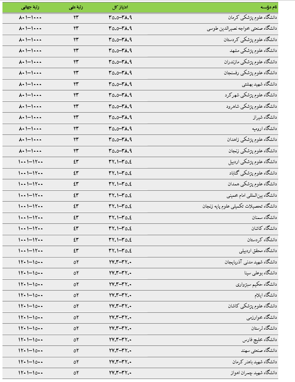 ۹۰ دانشگاه ایرانی در میان برترینهای ویرایش ۲۰۲۶ رتبهبندی جهانی