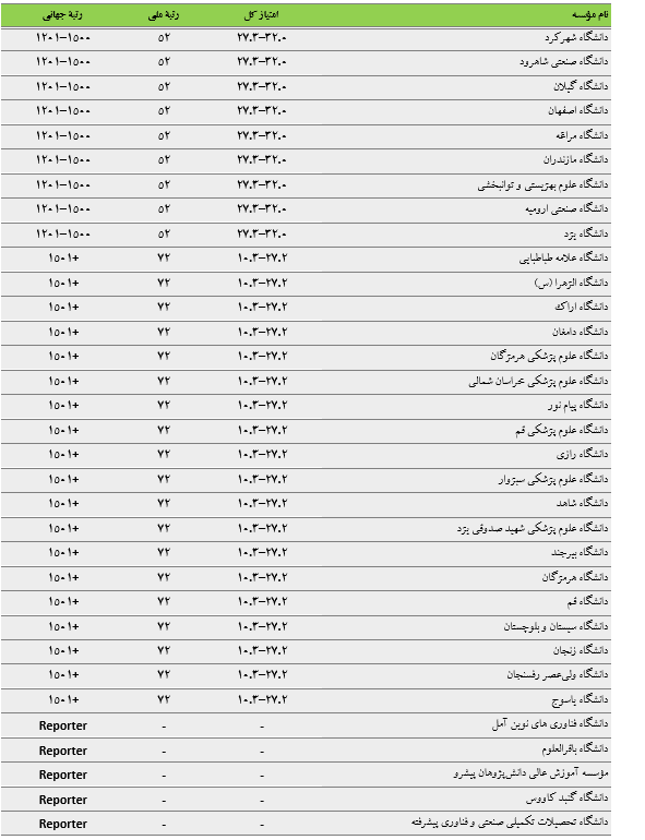 ۹۰ دانشگاه ایرانی در میان برترینهای ویرایش ۲۰۲۶ رتبهبندی جهانی