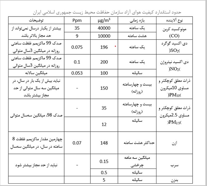 گام بلند سازمان محیطزیست برای هوای پاک/ صنایع نمیتوانند هوای شهرهای مجاور را آلوده کنند