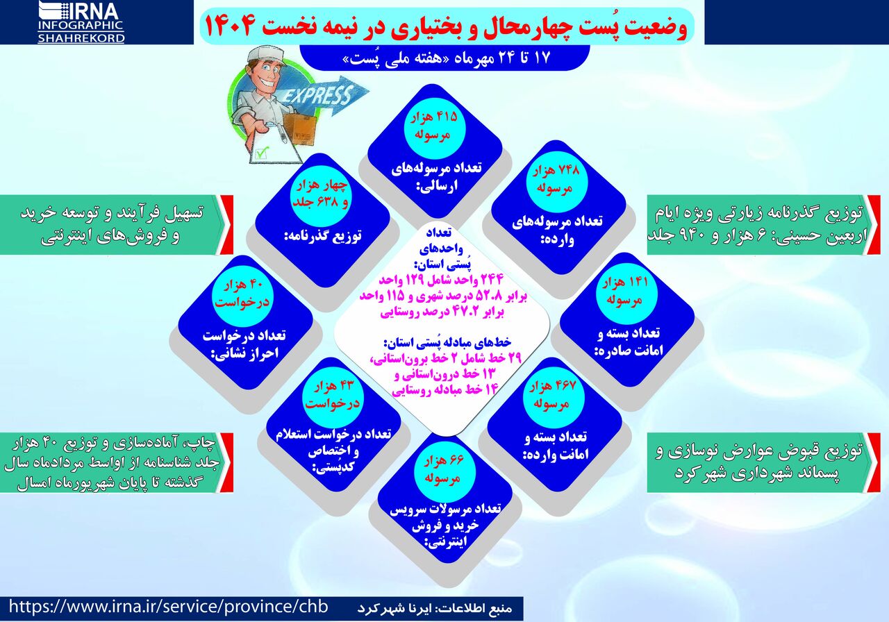 اینفوگرافیک | امسال مردم چهارمحال و بختیاری چه تعداد نامه پست کردند؟